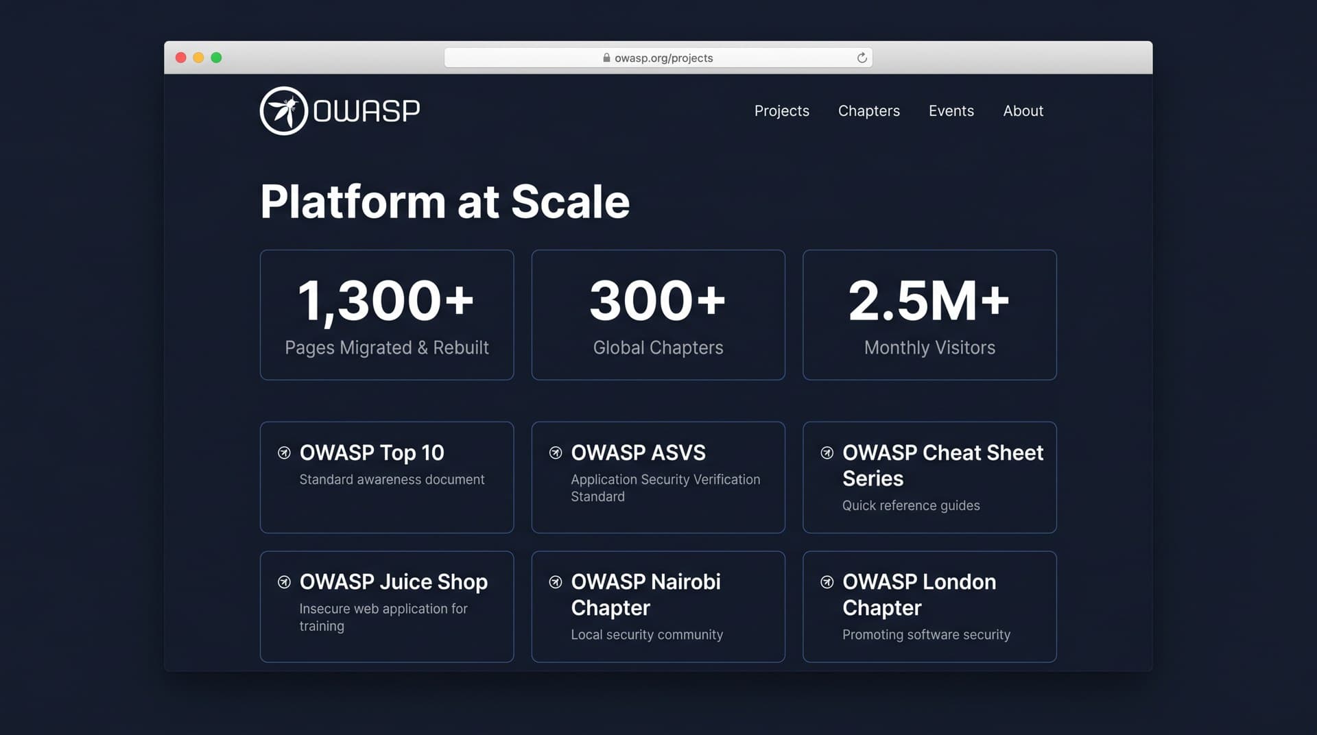 OWASP platform-at-scale overview: 1,300+ pages, 300+ chapters, 2.5M+ monthly visitors, and project cards