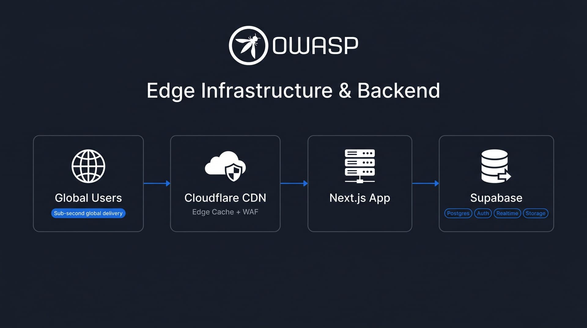 OWASP edge infrastructure diagram: Global Users to Cloudflare CDN to Next.js App to Supabase (Postgres, Auth, Realtime, Storage)