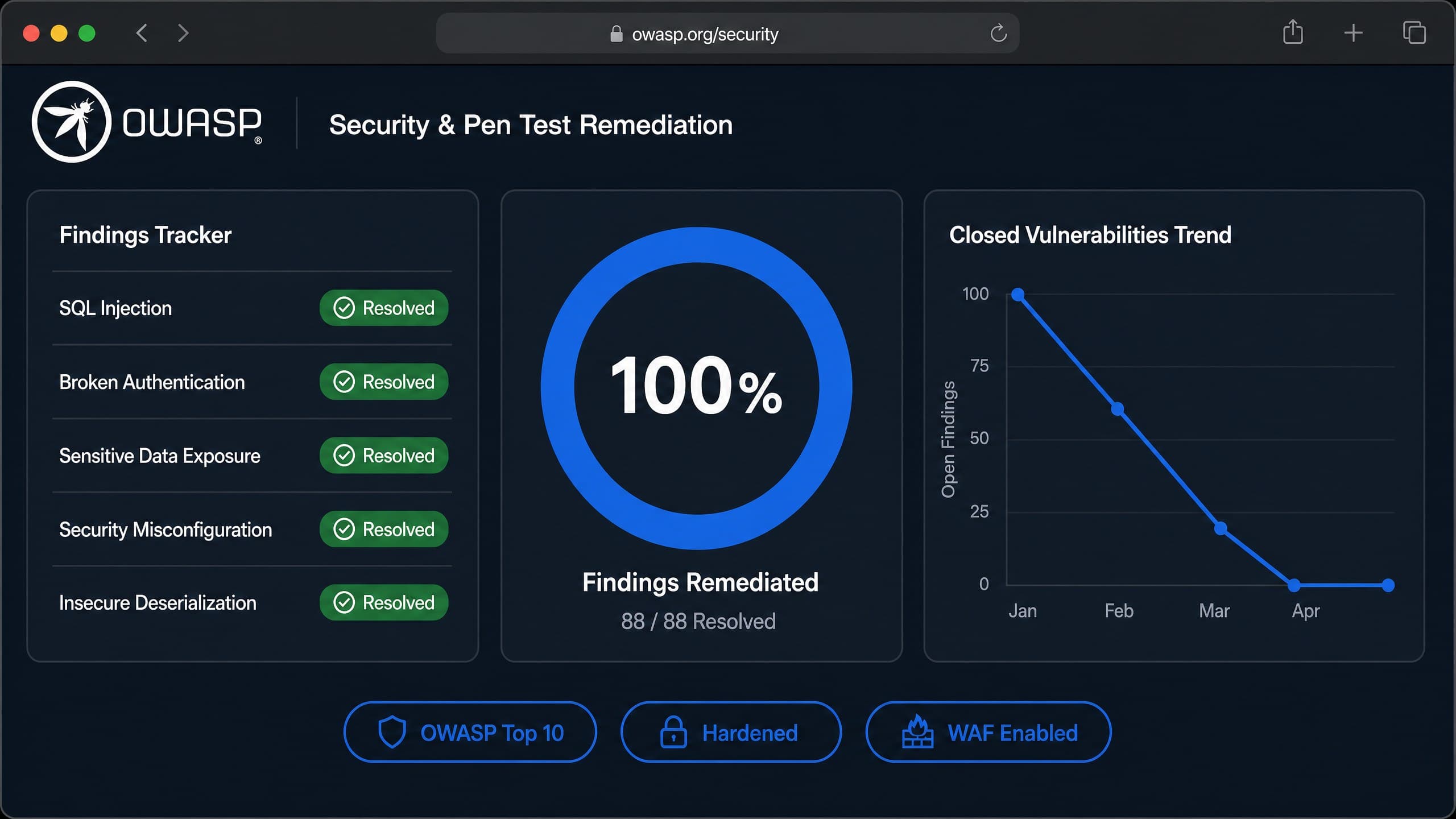 OWASP security and pen test remediation dashboard showing findings tracker, remediation progress, and closed-vulnerability trend